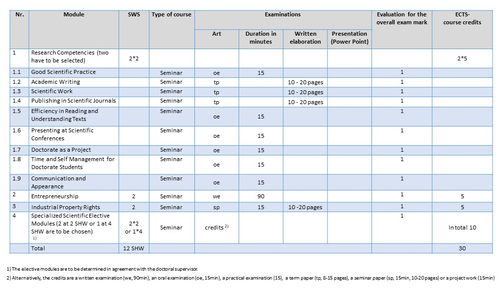 Copyright: THI Overview of the modules, credits and examinations of the certificate "Doctoral Studies Accompanying Studies”