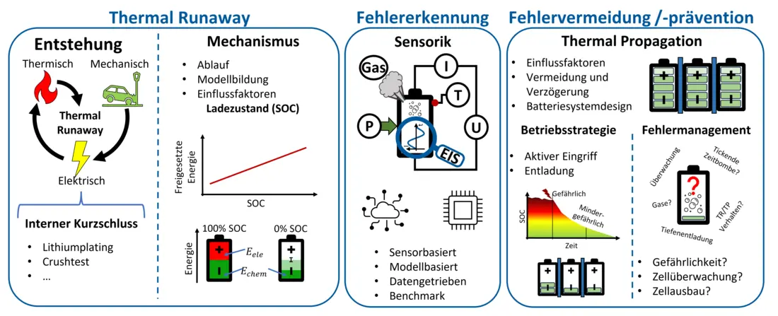 Forschungsschwerpunkte