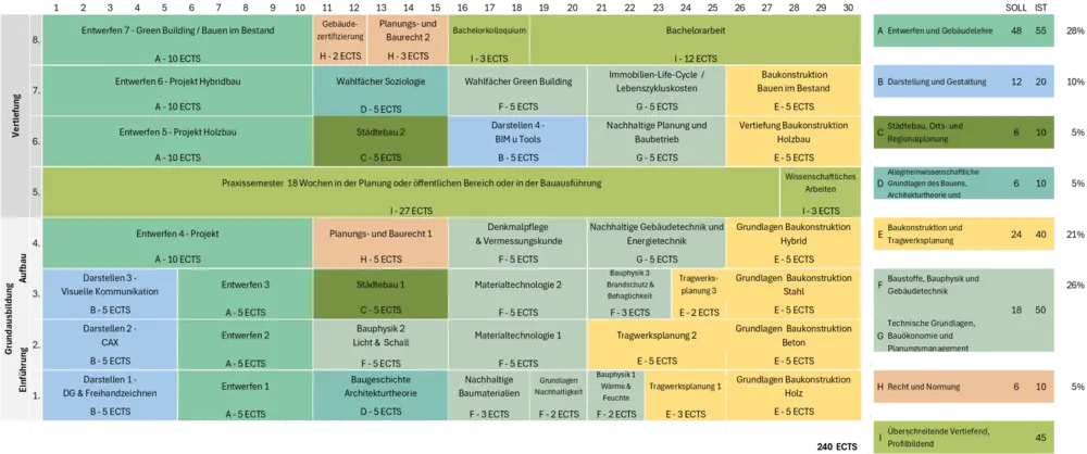 Curriculum Curriculum of the Architecture degree programme