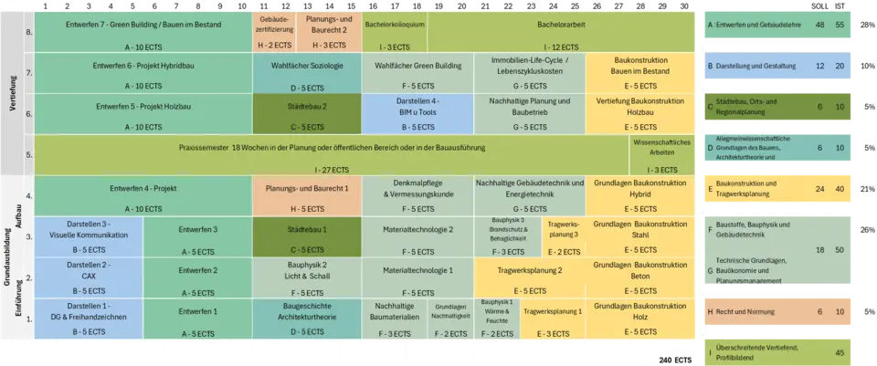 Curriculum of the Architecture degree programme